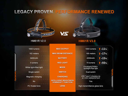 Fenix HM61R V3.0 Rechargeable Headlamp