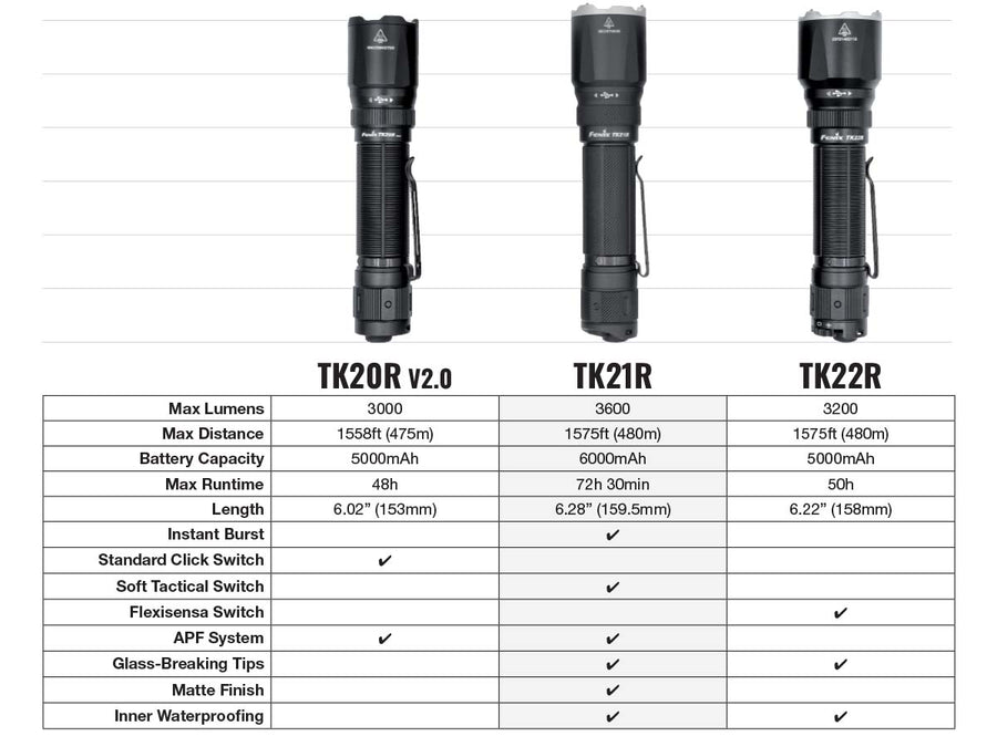 Fenix TK21R Rechargeable Tac Flashlight