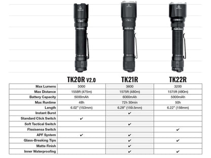 Fenix TK21R Rechargeable Tac Flashlight